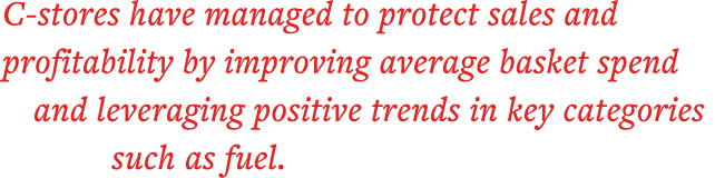 C-stores have managed to protect sales and profitability by improving average basket spend and leveraging positive tr   