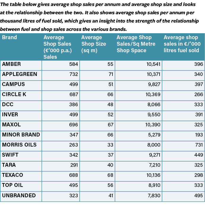 The table below gives average shop sales per annum and average shop size and looks at the relationship between the tw   