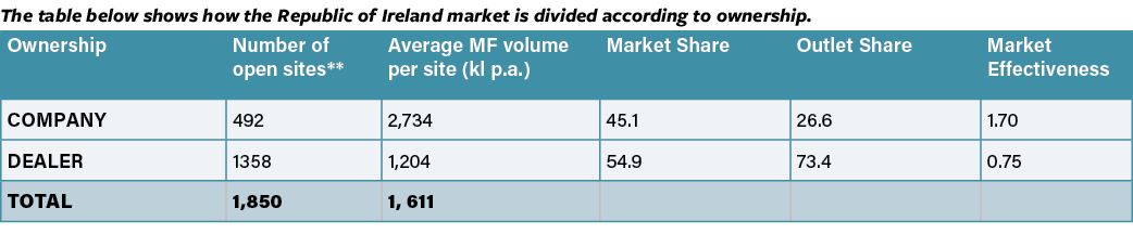 The table below shows how the Republic of Ireland market is divided according to ownership   