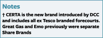 Notes   CERTA is the new brand introduced by DCC and includes all ex Tesco branded forecourts  Great Gas and Emo prev   