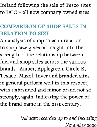 Ireland following the sale of Tesco sites to DCC   all now company owned sites  Comparison of Shop Sales in relation    