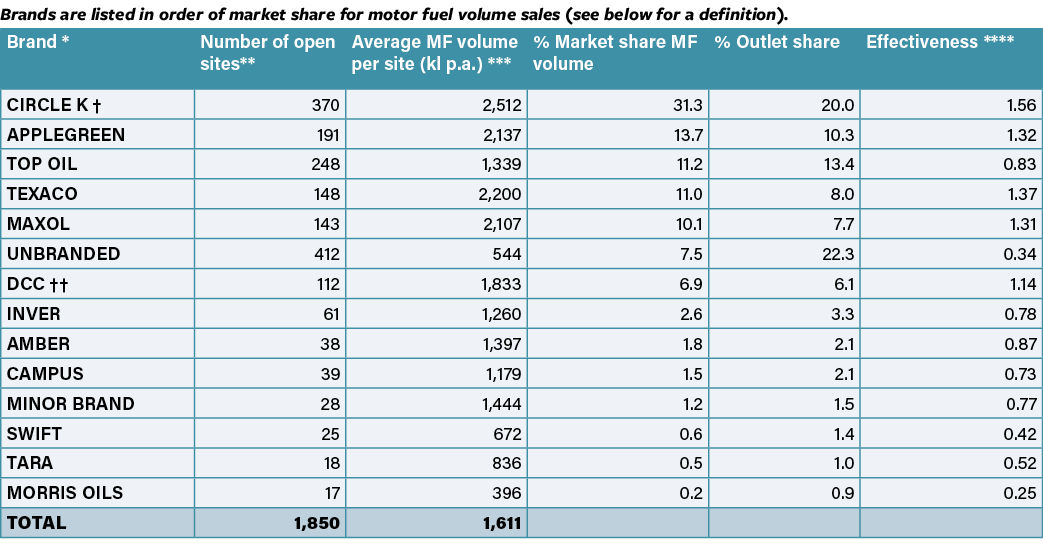Brands are listed in order of market share for motor fuel volume sales (see below for a definition)   