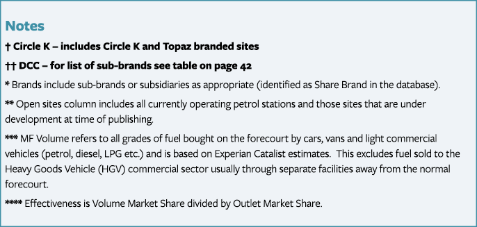 Notes   Circle K   includes Circle K and Topaz branded sites    DCC   for list of sub-brands see table on page 42 * B   