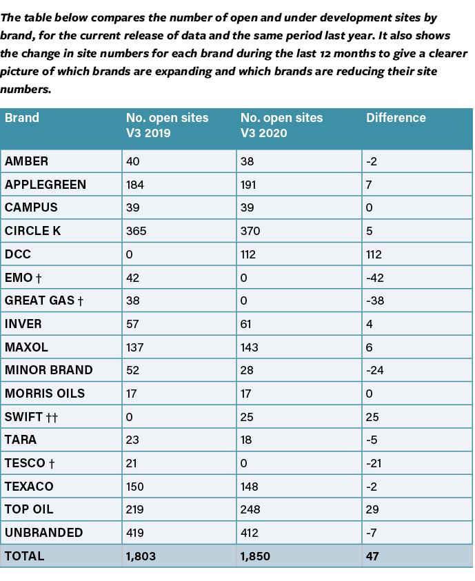 The table below compares the number of open and under development sites by brand, for the current release of data and   