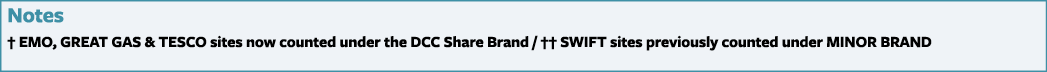 Notes   EMO, GREAT GAS & TESCO sites now counted under the DCC Share Brand      SWIFT sites previously counted under    