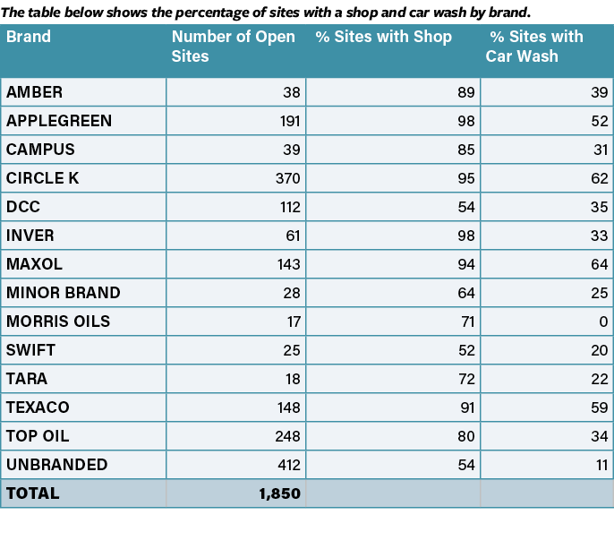 The table below shows the percentage of sites with a shop and car wash by brand    