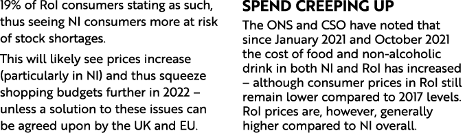 19% of RoI consumers stating as such, thus seeing NI consumers more at risk of stock shortages   This will likely see   