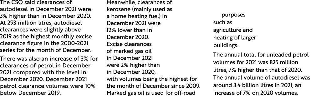 The CSO said clearances of autodiesel in December 2021 were 3% higher than in December 2020  At 293 million litres, a   
