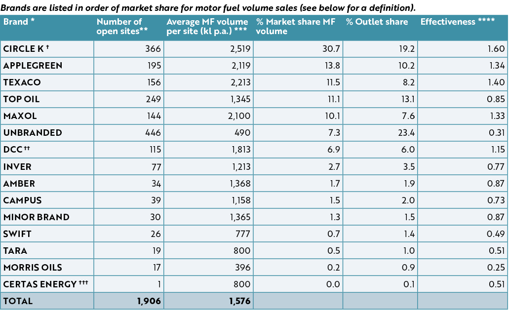 Brands are listed in order of market share for motor fuel volume sales (see below for a definition)   
