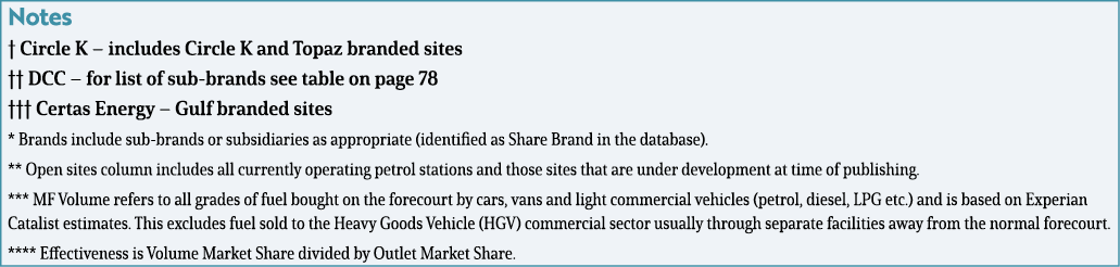 Notes   Circle K   includes Circle K and Topaz branded sites    DCC   for list of sub-brands see table on page 78       