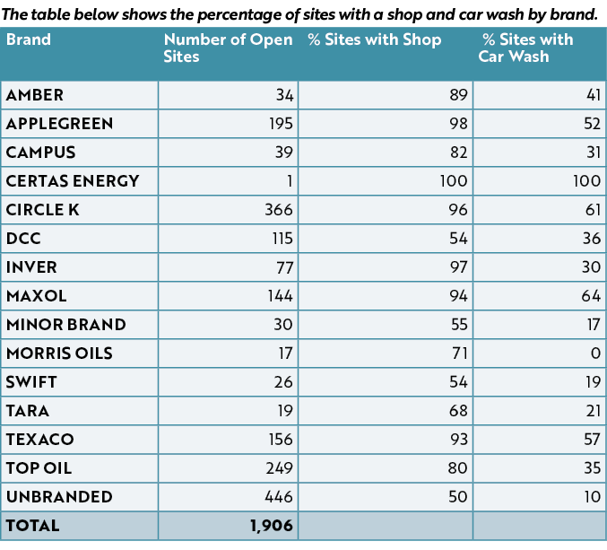 The table below shows the percentage of sites with a shop and car wash by brand   