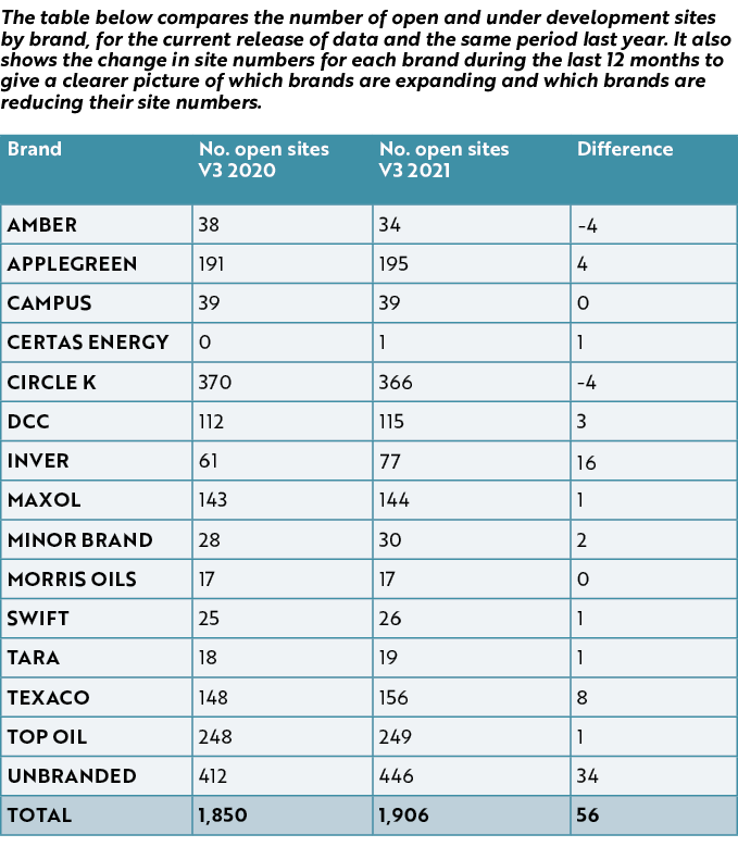 The table below compares the number of open and under development sites by brand, for the current release of data and   