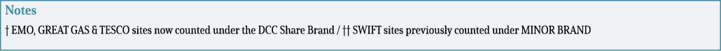 Notes   EMO, GREAT GAS & TESCO sites now counted under the DCC Share Brand      SWIFT sites previously counted under    