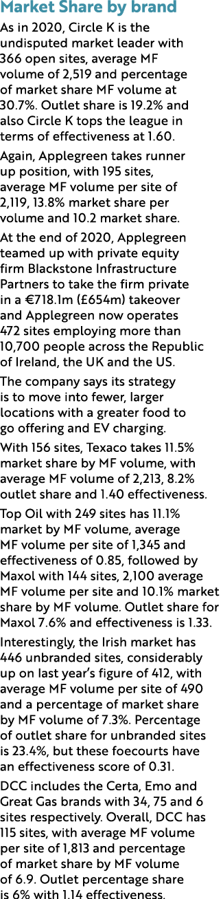 Market Share by brand As in 2020, Circle K is the undisputed market leader with 366 open sites, average MF volume of    