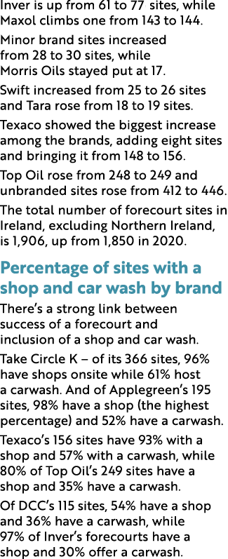 Inver is up from 61 to 66 sites, while Maxol climbs one from 143 to 144  Minor brand sites increased from 28 to 30 si   