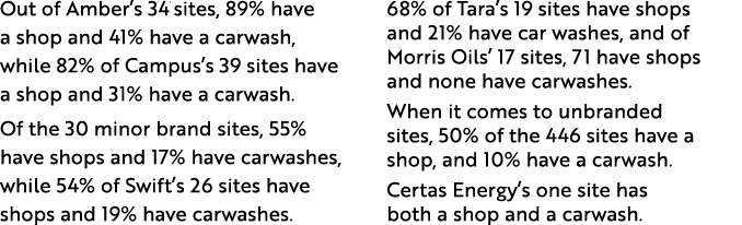 Out of Amber s 37 sites, 89% have a shop and 41% have a carwash, while 82% of Campus s 39 sites have a shop and 31% h   