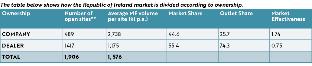 The table below shows how the Republic of Ireland market is divided according to ownership   