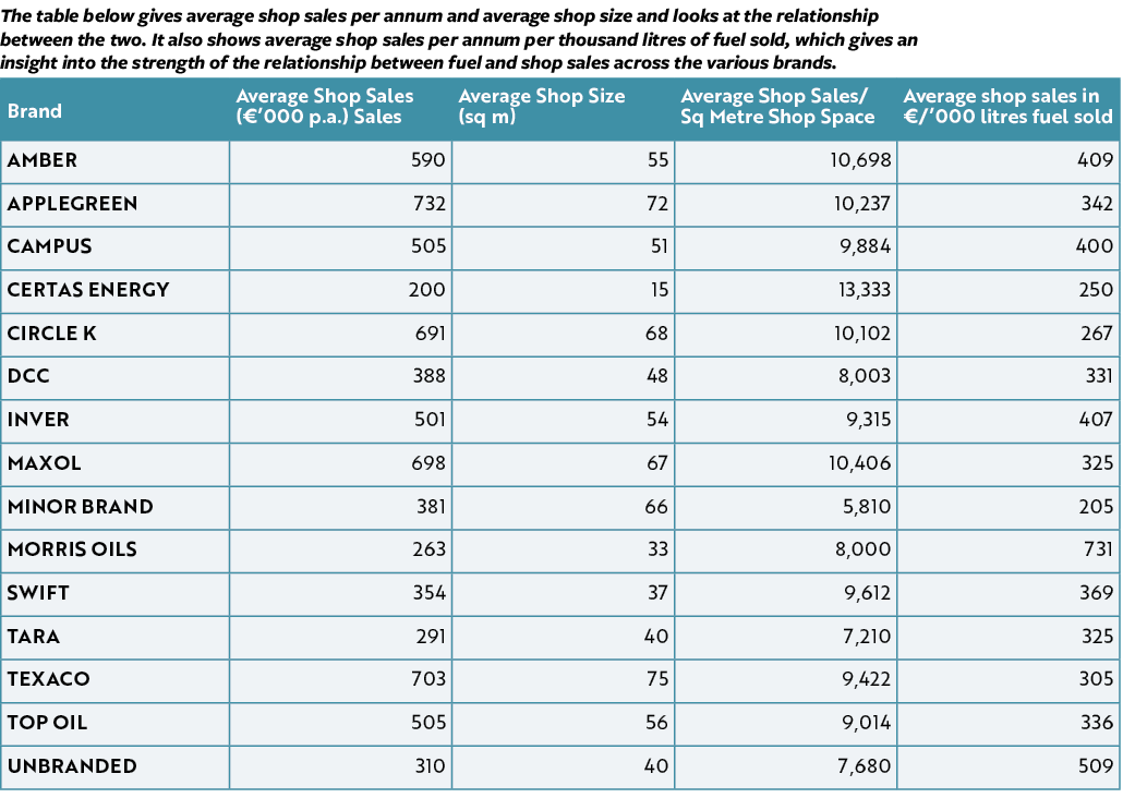 The table below gives average shop sales per annum and average shop size and looks at the relationship between the tw   