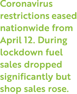Coronavirus restrictions eased nationwide from April 12  During lockdown fuel sales dropped significantly but shop sa   