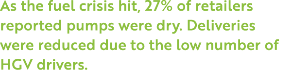 As the fuel crisis hit, 27% of retailers reported pumps were dry  Deliveries were reduced due to the low number of HG   