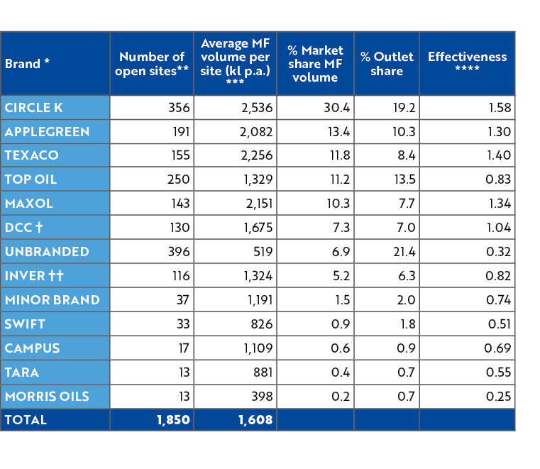 Brand *,Number of open sites** ,Average MF volume per site (kl p.a.) ***,% Market share MF volume,% Outlet share,Effe...