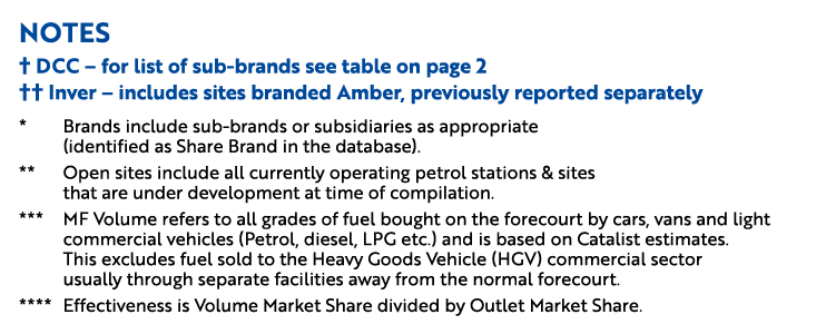 Notes † DCC – for list of sub brands see table on page 2 †† Inver – includes sites branded Amber, previously reported...