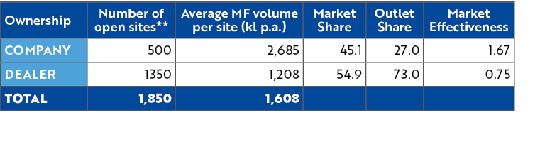 Ownership,Number of open sites**,Average MF volume per site (kl p.a.),Market Share,Outlet Share,Market Effectiveness,...