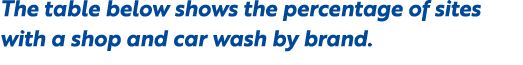 The table below shows the percentage of sites with a shop and car wash by brand. 