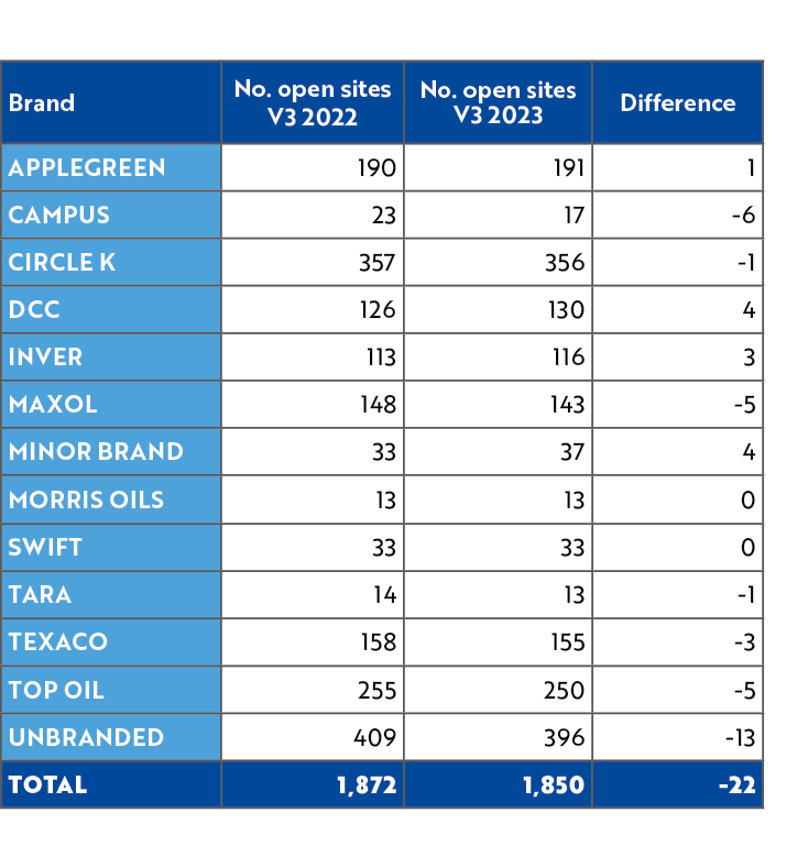 Brand,No. open sites V3 2022,No. open sites V3 2023,Difference,APPLEGREEN,190,191,1,CAMPUS,23,17, 6,CIRCLE K,357,356,...
