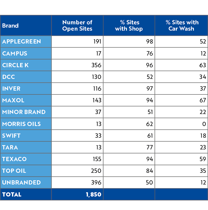 Brand,Number of Open Sites, % Sites with Shop, % Sites with Car Wash,APPLEGREEN,191,98,52,CAMPUS,17,76,12,CIRCLE K,35...
