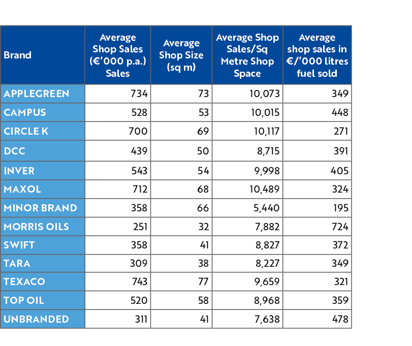 Brand,Average Shop Sales (€’000 p.a.) Sales,Average Shop Size (sq m),Average Shop Sales/Sq Metre Shop Space,Average s...