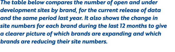The table below compares the number of open and under development sites by brand, for the current release of data and...