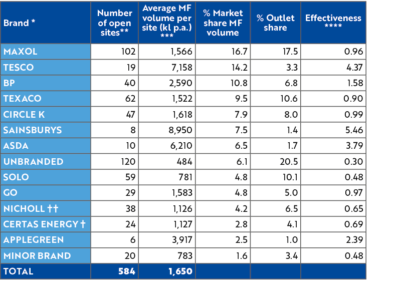 Brand *,Number of open sites** ,Average MF volume per site (kl p.a.) ***,% Market share MF volume,% Outlet share,Effe...