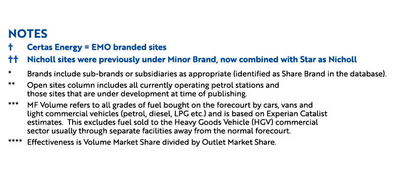 Notes † Certas Energy = EMO branded sites †† Nicholl sites were previously under Minor Brand, now combined with Star ...