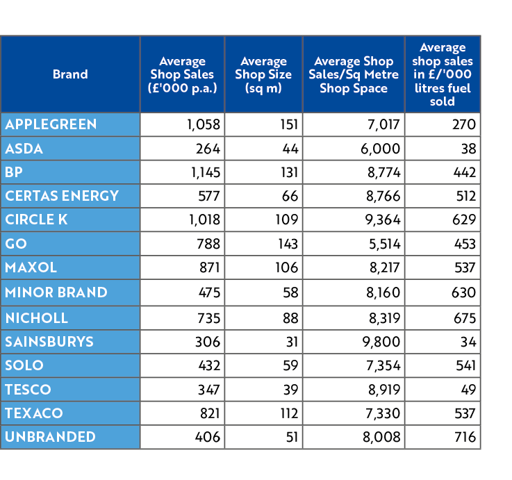 Brand,Average Shop Sales (£'000 p.a.),Average Shop Size (sq m),Average Shop Sales/Sq Metre Shop Space,Average shop sa...