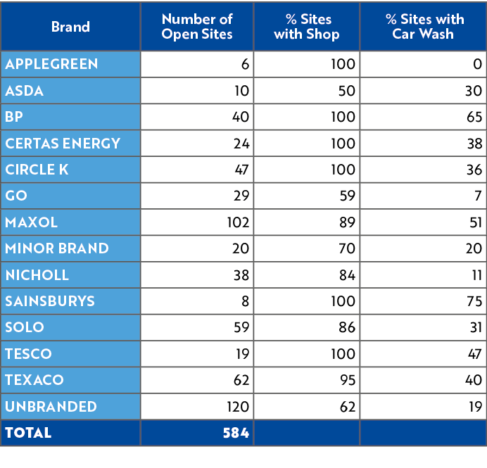 Brand,Number of Open Sites, % Sites with Shop, % Sites with Car Wash,APPLEGREEN,6,100,0,ASDA,10,50,30,BP,40,100,65,CE...