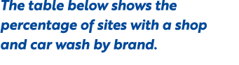 The table below shows the percentage of sites with a shop and car wash by brand. 