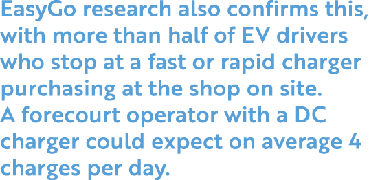 EasyGo research also confirms this, with more than half of EV drivers who stop at a fast or rapid charger purchasing    