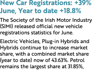 New Car Registrations: +39% June, Year to date +18.8% The Society of the Irish Motor Industry (SIMI) released officia...