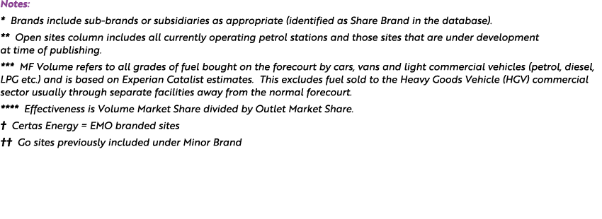 Notes: * Brands include sub brands or subsidiaries as appropriate (identified as Share Brand in the database). ** Ope...