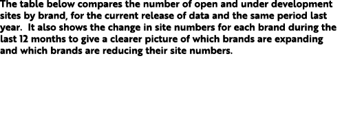 The table below compares the number of open and under development sites by brand, for the current release of data and...