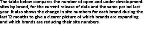 The table below compares the number of open and under development sites by brand, for the current release of data and...