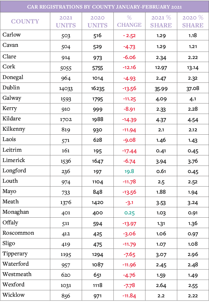 Car Registrations by County January-February 2021,County,2021 Units,2020 Units,% Change,2021 % Share,2020 % Share,Car   