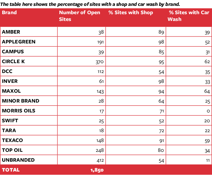 The table here shows the percentage of sites with a shop and car wash by brand    