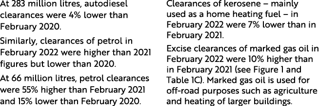 At 283 million litres, autodiesel clearances were 4% lower than February 2020  Similarly, clearances of petrol in Feb   