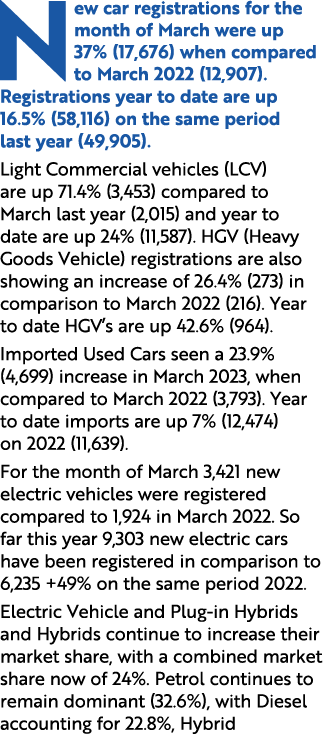 New car registrations for the month of March were up 37% (17,676) when compared to March 2022 (12,907). Registrations...