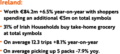 Ireland: • Worth €84.2m +6.5% year on year with shoppers spending an additional €5m on total symbols • 31% of Irish H...