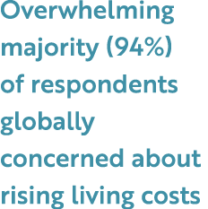 Overwhelming majority (94%) of respondents globally concerned about rising living costs