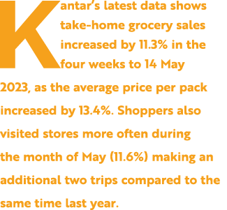 Kantar’s latest data shows take home grocery sales increased by 11.3% in the four weeks to 14 May 2023, as the averag...