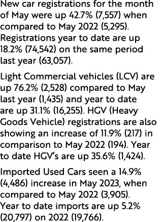 New car registrations for the month of May were up 42.7% (7,557) when compared to May 2022 (5,295). Registrations yea...